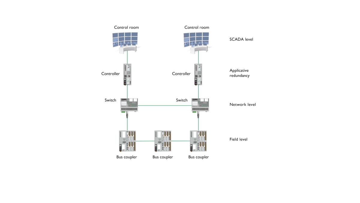 Carte d'images interactive : topologie Communication redondante