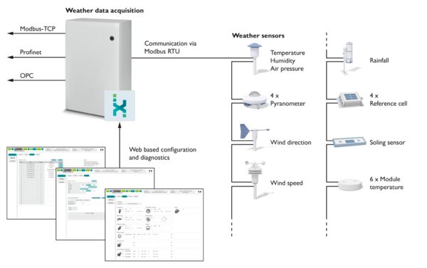 Struttura e interconnessione di un sistema di acquisizione dei dati metereologici per parchi solari