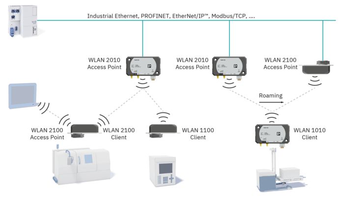 Topologie : une navigation automatisée des appareils mobiles dans un réseau WLAN