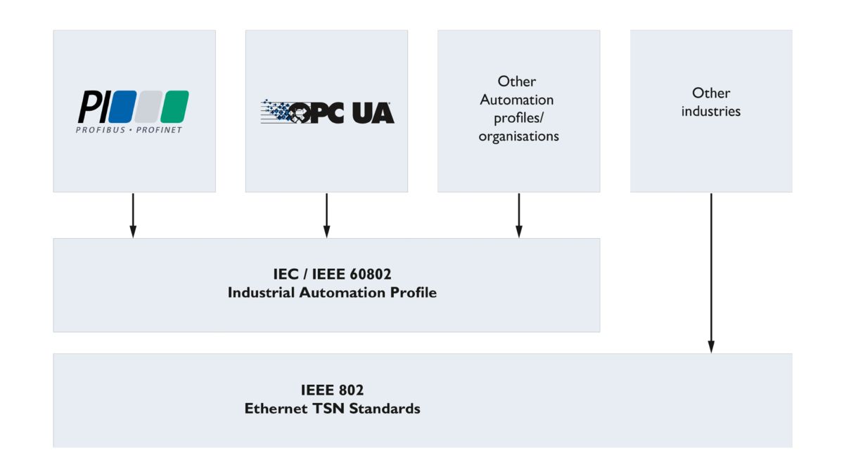 Infographic: Joint TSN profile in accordance with IEC/IEEE 60802 – IA