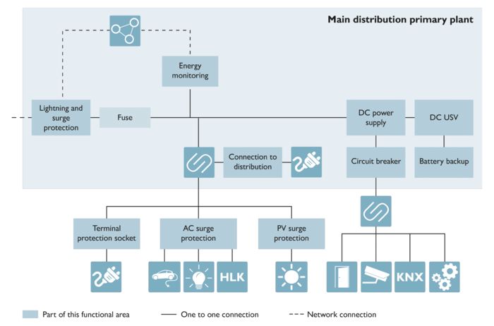Interactive image map: Structure of a reliable power supply for functional building