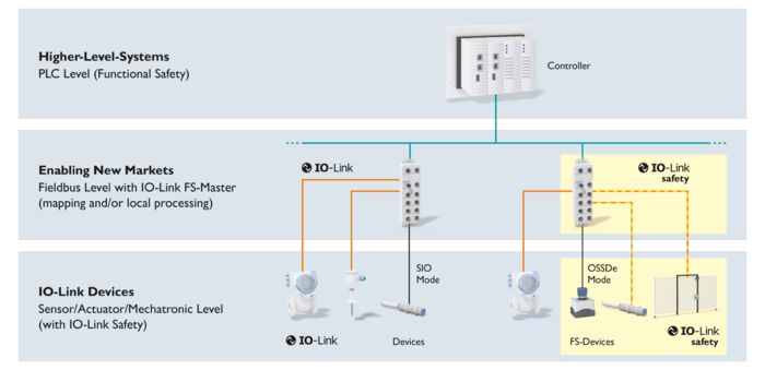 Mapa de imágenes interactivo: Componentes de un sistema IO-Link