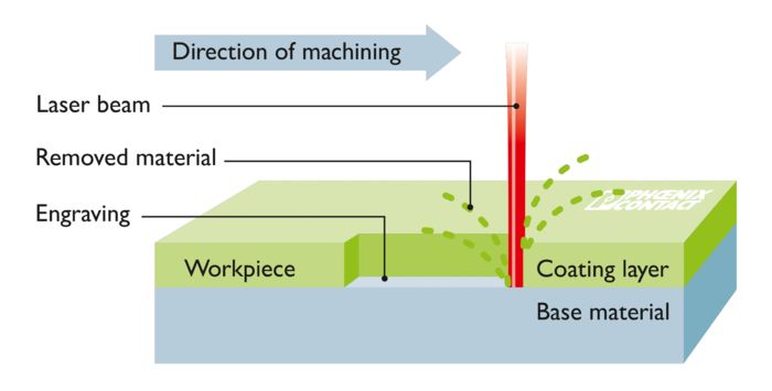 Networking production and development operations with PROFICLOUD 