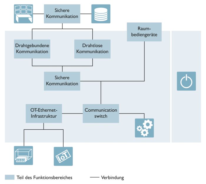 Interaktive Image-Map: Aufbau einer sicheren Kommunikationsinfrastruktur im Zweckbau