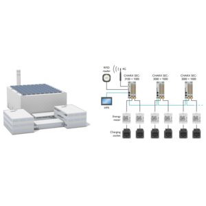 Eksempel på integration af CHARX control modular 3100- og 1000-ladestyringer i tre dobbelte ladepunkter med backend-tilslutning og terminal på en firmaparkeringsplads