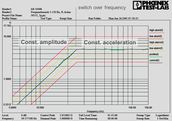 Extracto de los parámetros de un ensayo de vibraciones