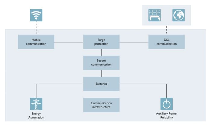 Création de solutions pour une communication sécurisée dans les applications énergétiques
