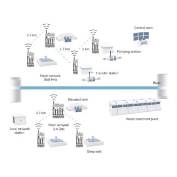 Diagram: Measured values and levels transmitted via wireless technology