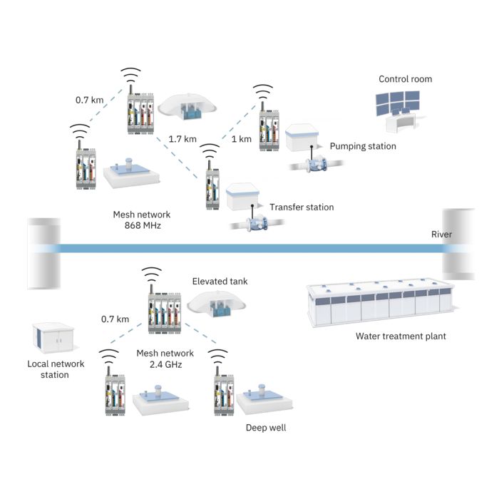 Diagram: Measured values and levels transmitted via wireless technology