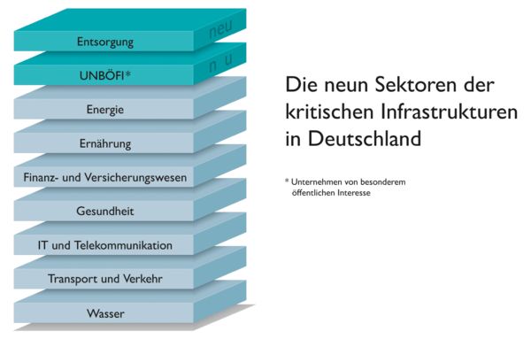 Neun Sektoren der kritischen Infrastrukturen in Deutschland