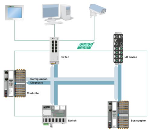 IRT managed switches | Phoenix Contact