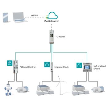 Diagram: Smart Services with the open, scalable Proficloud.io IIoT platform 