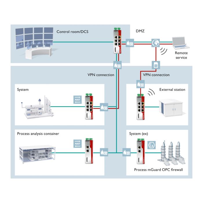 Diagram illustrating communication and data security with mGuard technology