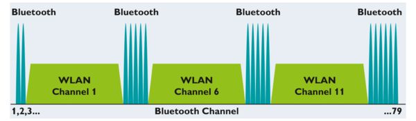 Illustration de la coexistence des technologies Bluetooth et Wireless LAN grâce à l'AFH et à la liste Black Channel