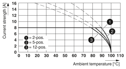 PCB 插拔式连接器-MC 1,5/13-STF-3,5