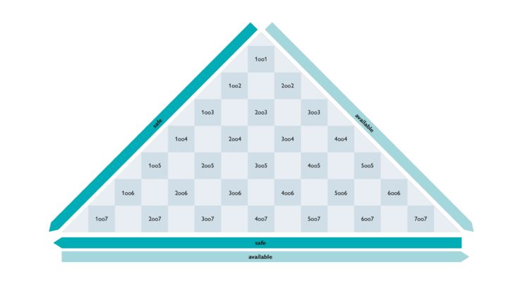 Image in a pyramid: Safety structure of relays