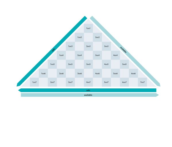 Image in a pyramid: Safety structure of relays