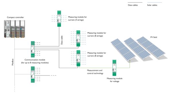 Grafische weergave van een systeemtopologie voor de bewaking van PV-strings