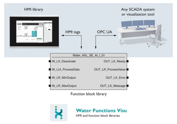 Water Functions Visu : blocs de fonctions pour l'intégration dans un système SCADA