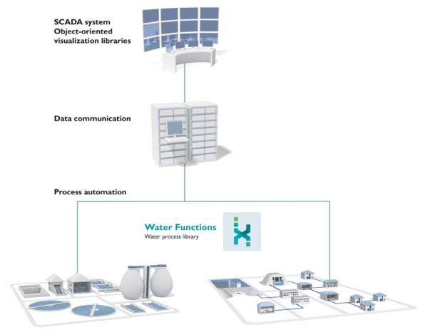 Water Functions - le concept complet du niveau terrain au niveau SCADA