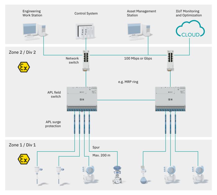 Structure of an APL network for compact systems