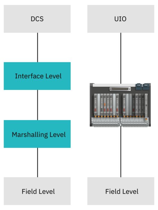 Comparación de la topología del cableado de las E/S clásicas y universales