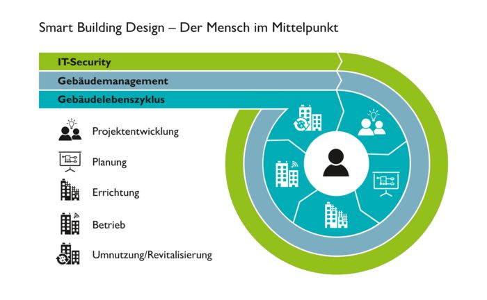 Data security of a smart building