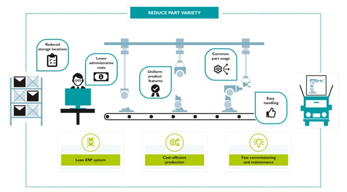 Interactive image map: Reducing the variety of parts in machine building
