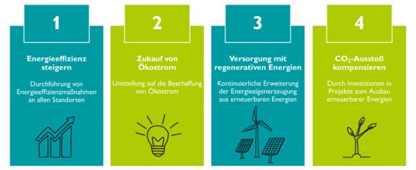 Grafik Energieeffizienz und Emissionen