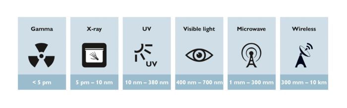 Lista del espectro de la luz