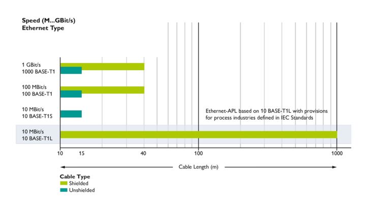 Comparatif des débits de données et des longueurs de câbles des différentes normes Ethernet