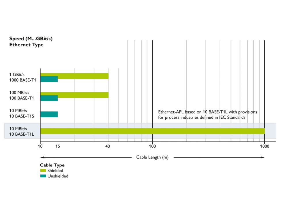 Comparison of the data rates and cable lengths of the different Ethernet standards