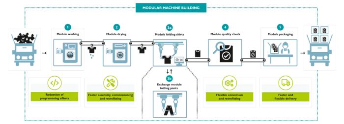 Mapa de imagem interativo: Linha de montagem com estrutura modular 
