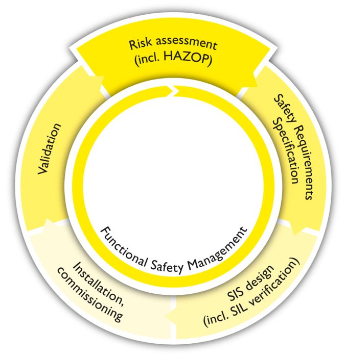 Safety lifecycle for process safety