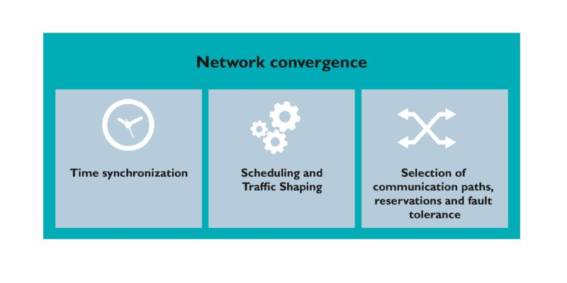 Interactive image map: Three core mechanisms of network convergence