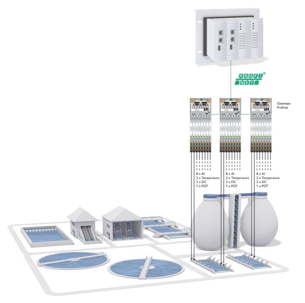 Systemtopologie mit PROFINET-Gateways