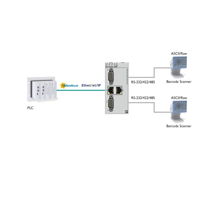 Konvertory protokolu a brány: Modbus/RTU, RAW a ASCII na Modbus/TCP a EtherNet/IP™