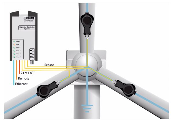 Schéma de principe d'une application LM-S en prenant l'exemple d'une installation d'énergie éolienne