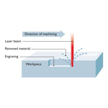 Incisione di materiali solidi con asportazione