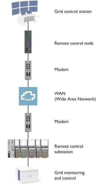 Power grid monitoring and control