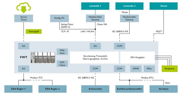 Systemarchitektur