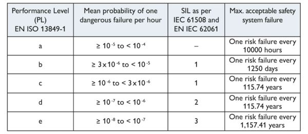 Relationship between the PL and SIL concepts