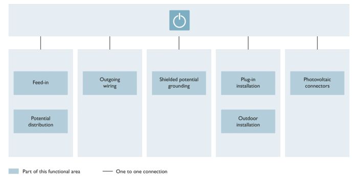 Interactive image map: Structure of the connection technology in functional building