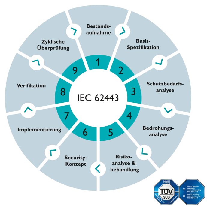  IEC 62443