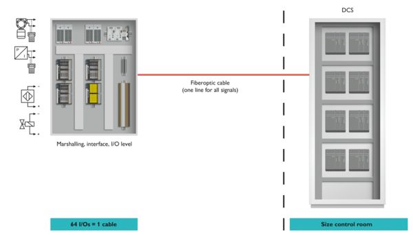 Topologia: sistemas Universal I/O com VIP I/O Marshalling