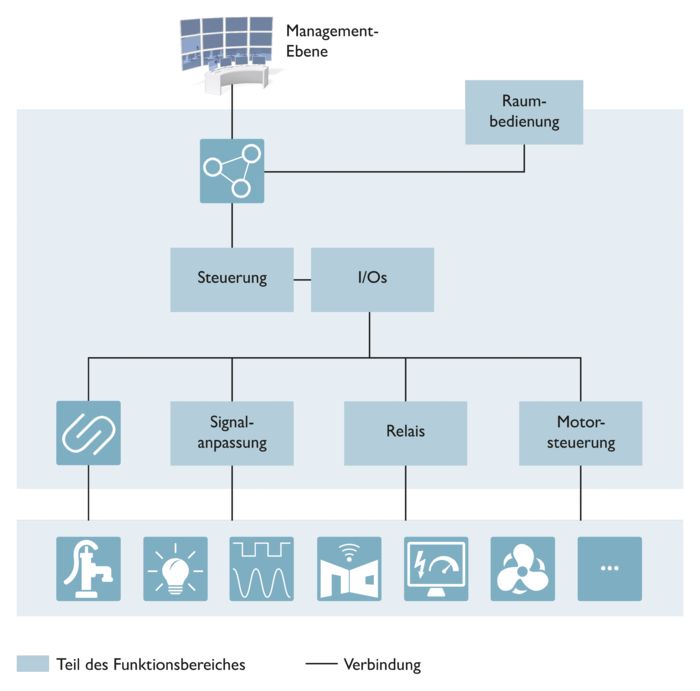 Interaktive Image-Map: Steuern und schalten im Zweckbau