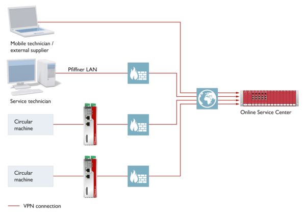 FL mGuard security router installed in a control cabinet