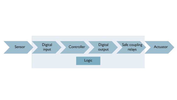 SIS system safety chain