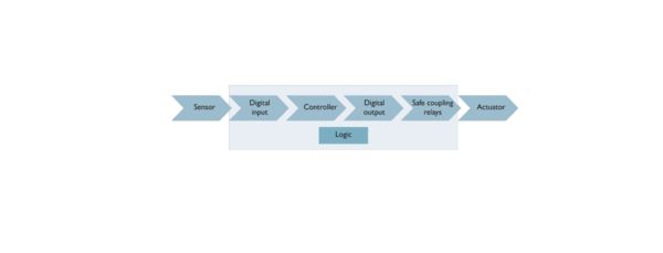 SIS system safety chain