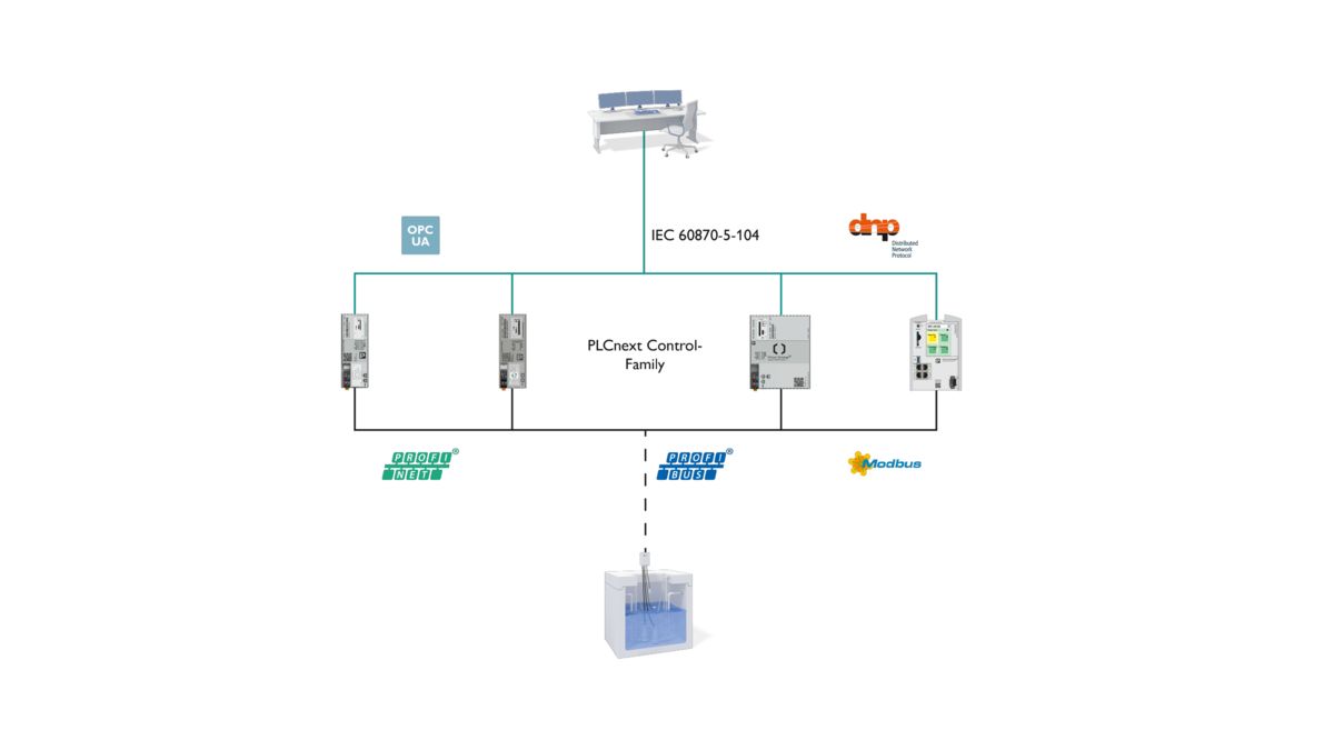 Interactive image map: controllers for specific automation tasks